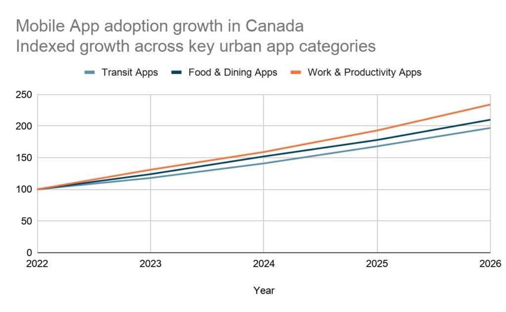 mobile app growth in toronto
